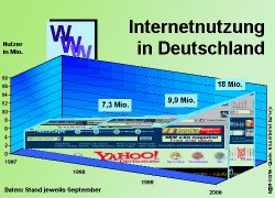 Internetnutzung in Deutschland